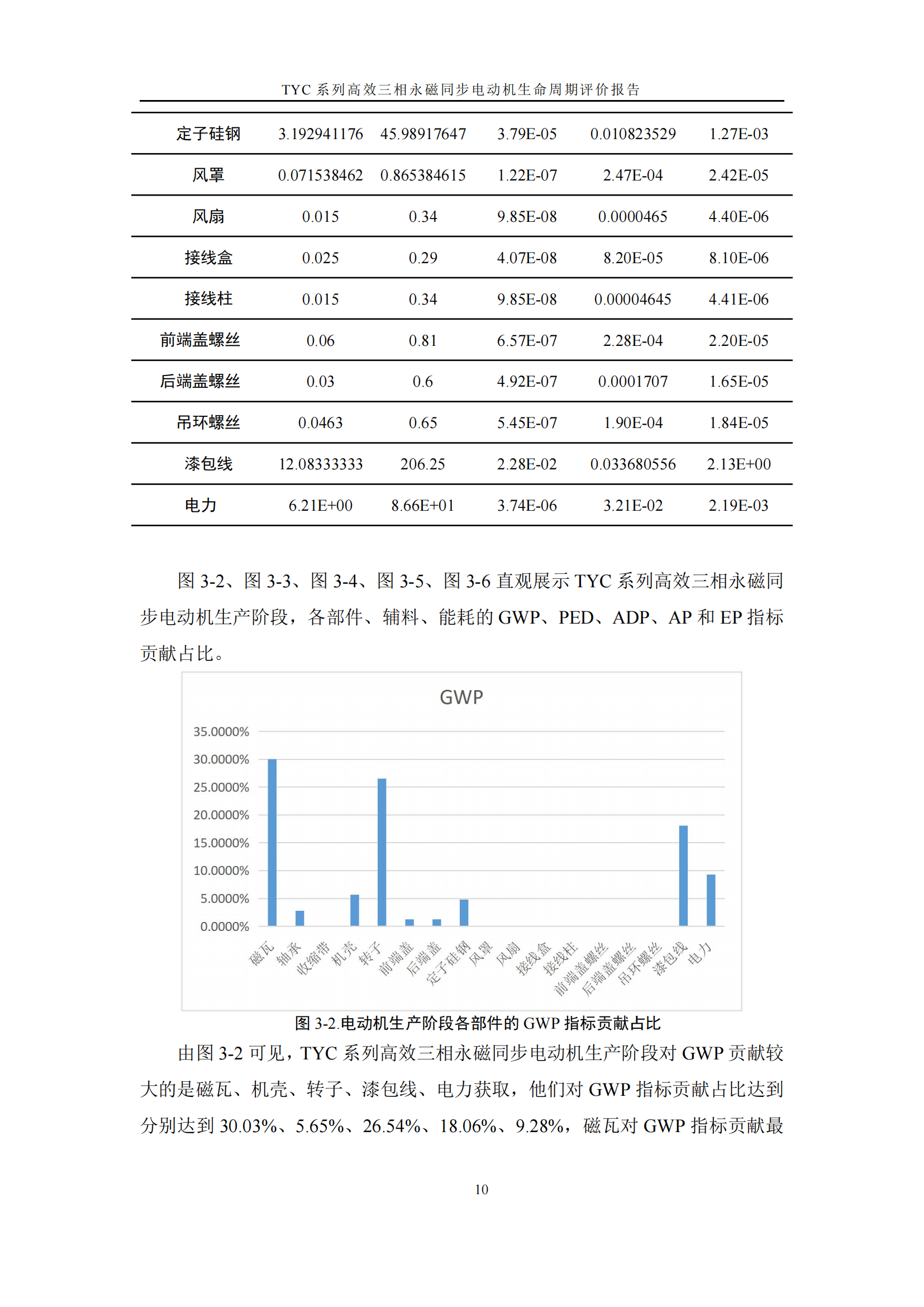力久電機(jī)TYC系列高效三相永磁同步電動機(jī)LCA報(bào)告